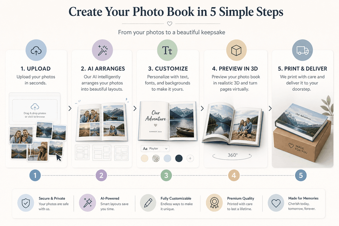 Infographic of the online photo book creation process